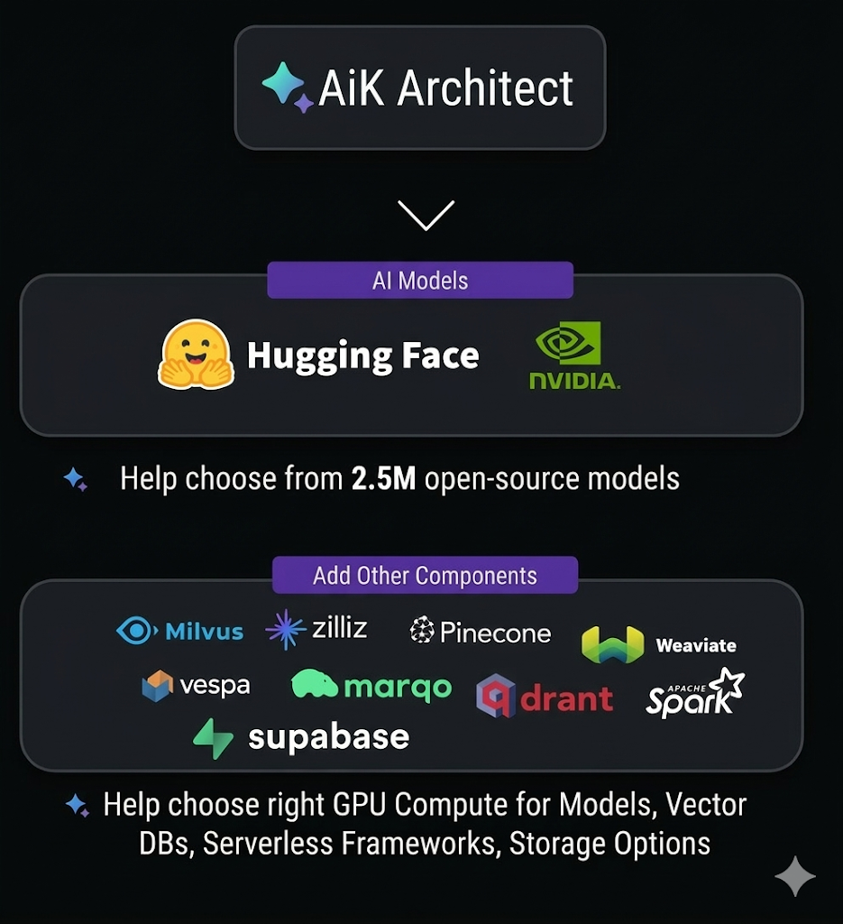 AIK Architect workflow: select from 2.5M open-source AI models, choose vector databases and components, and get right-sized GPU compute recommendations