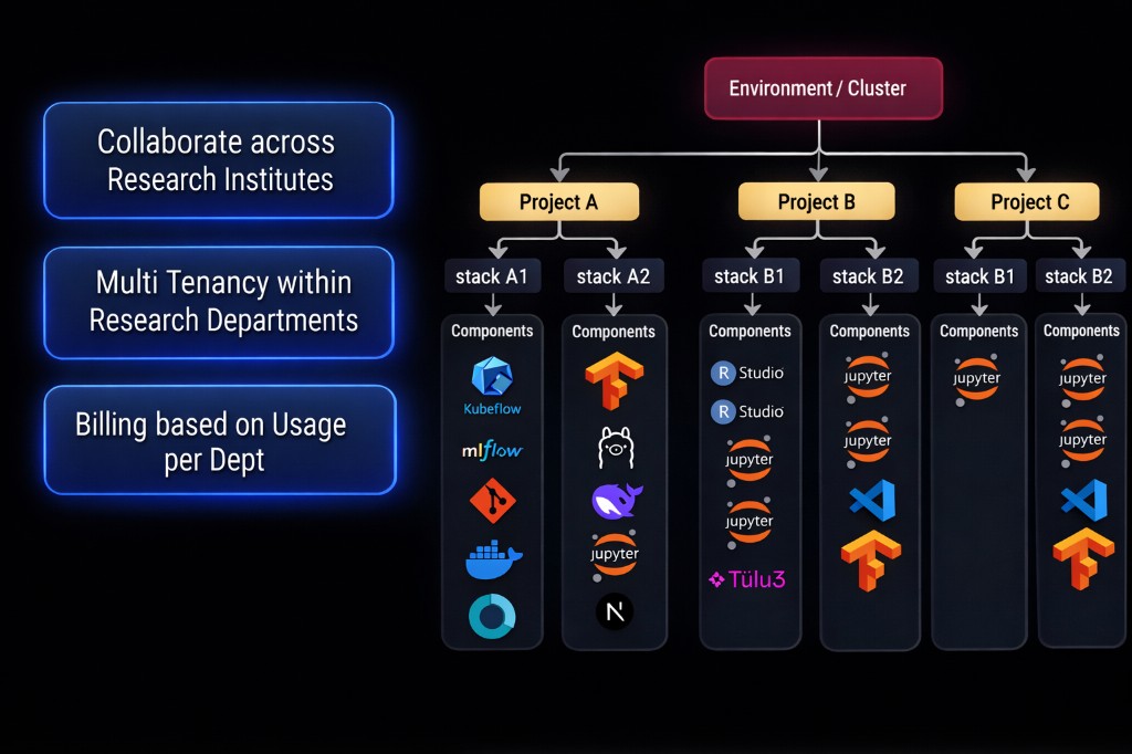 Multi-tenant architecture diagram for research departments and institutions
