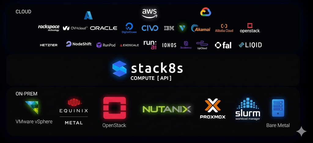 Cloud and on-prem architecture with stack8s and SLURM support